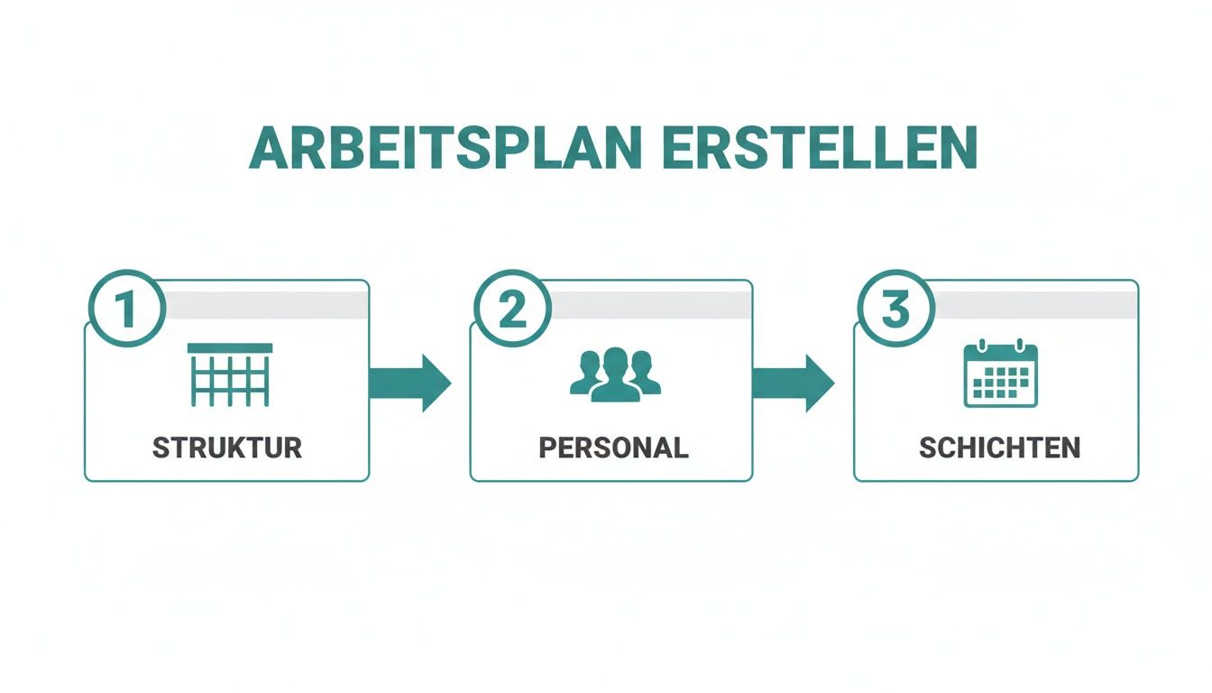Infographic showing how to create a work schedule in three steps: structure, personnel, and shifts.