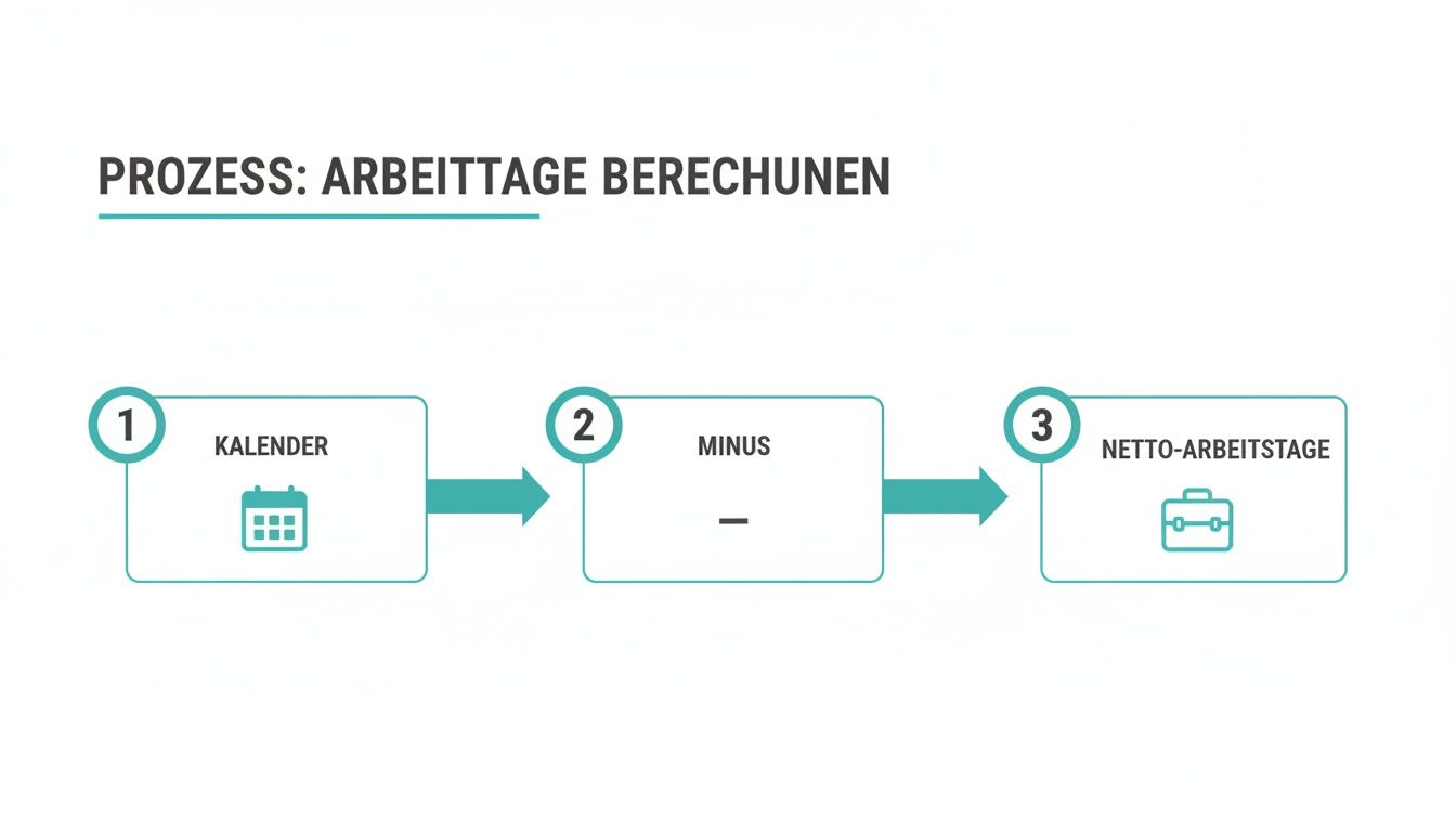Flowchart showing the process to calculate net working days: calendar minus deductions.