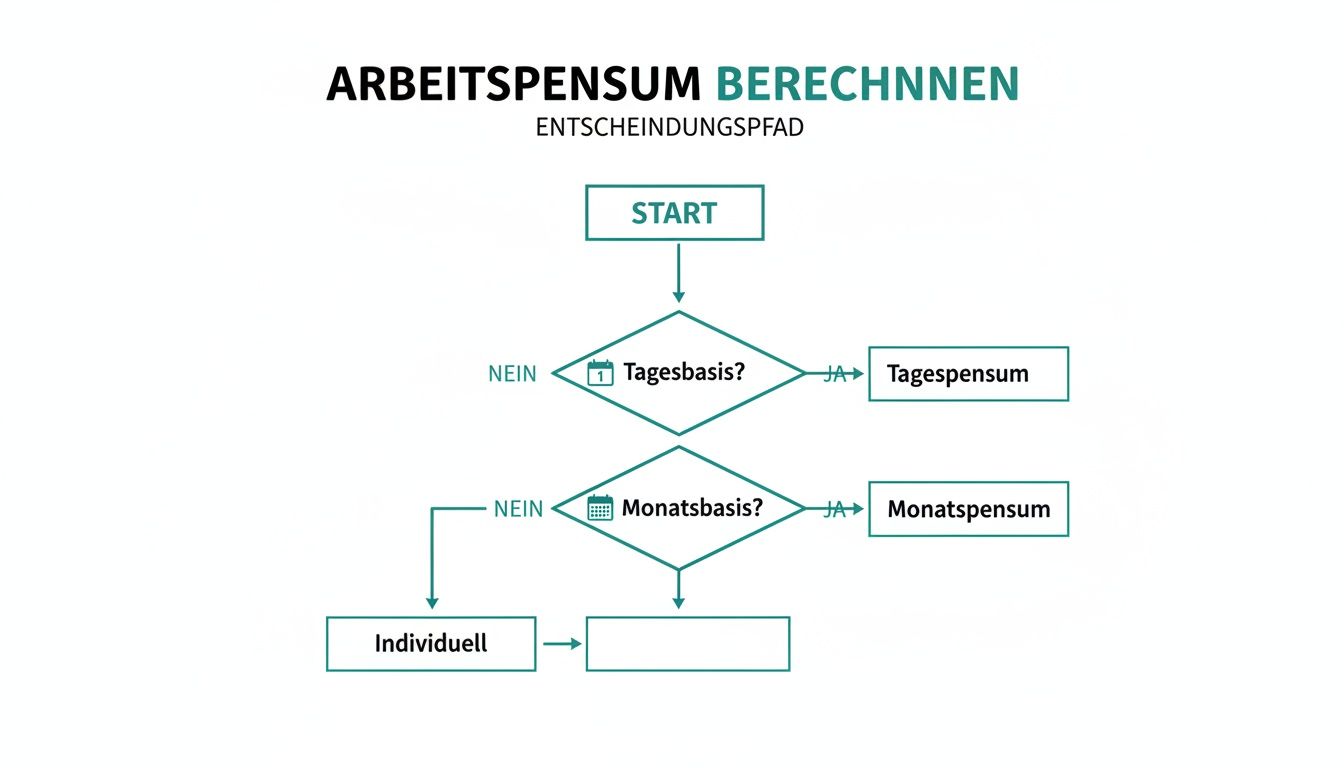 Decision tree for calculating workload. Starts with choosing between daily, monthly, or individual basis.