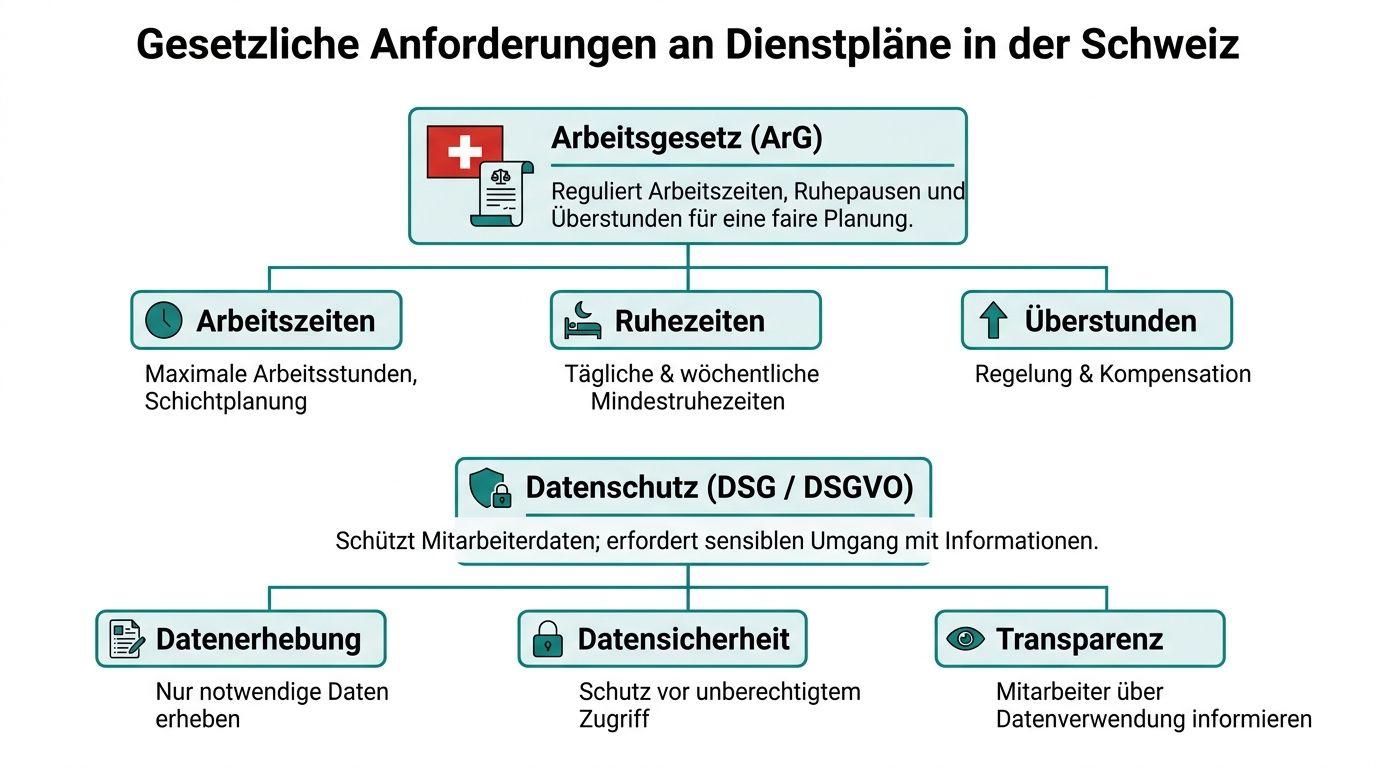 Grafik über gesetzliche Anforderungen an Dienstpläne in der Schweiz, Arbeitsgesetz und Datenschutz auf einen Blick erklärt.