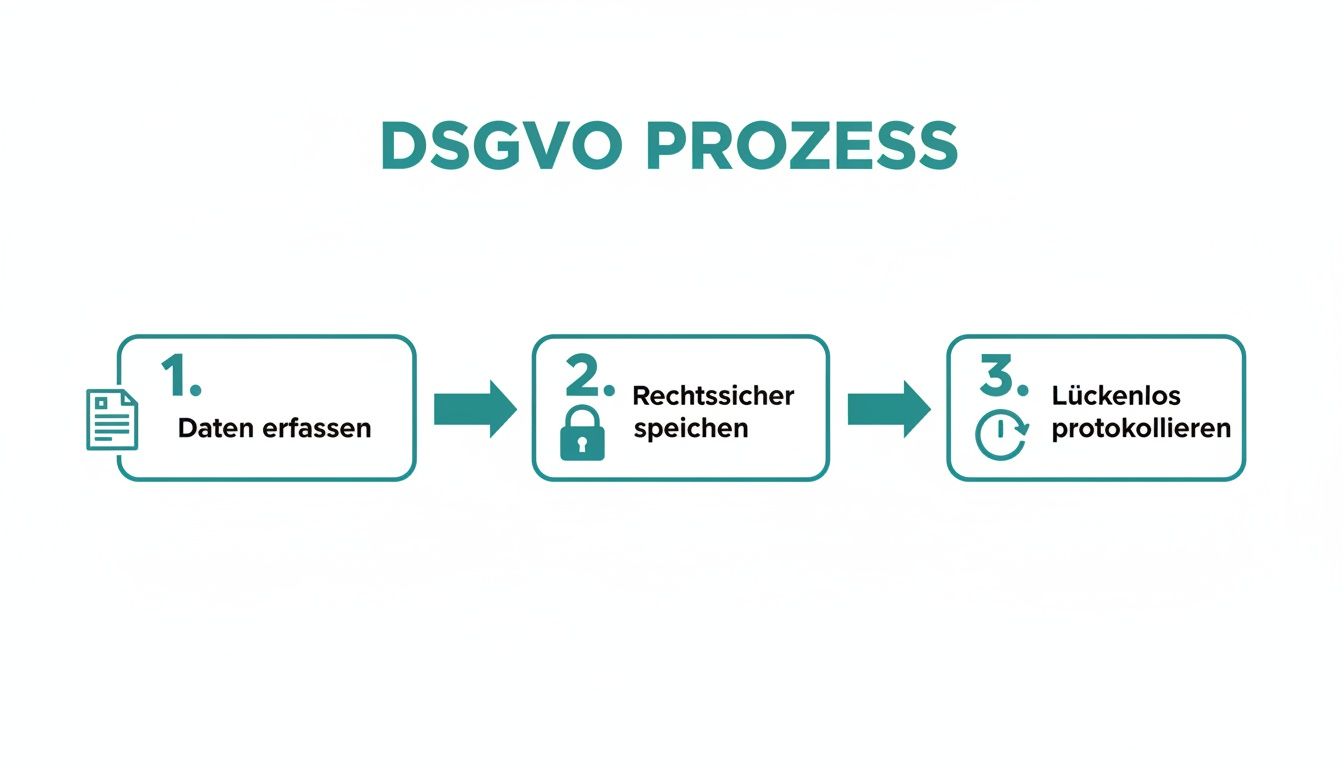 Infografik zum DSGVO-Prozess in drei Schritten: Daten erfassen, rechtssicher speichern, lückenlos protokollieren.
