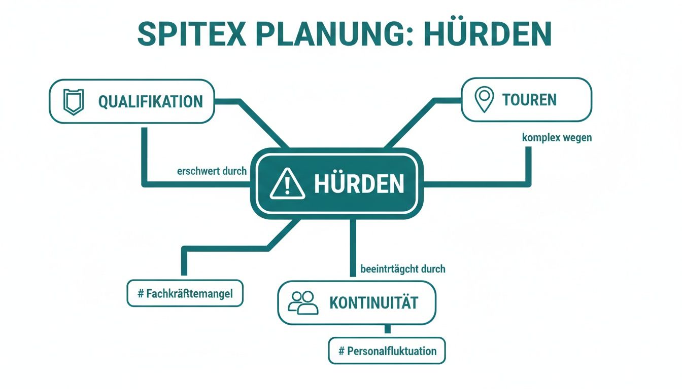 Mindmap toont hindernissen in de Spitex-planning: kwalificaties, rondleidingen, continuïteit, tekort aan geschoolde werknemers en personeelsfluctuaties als uitdagingen.