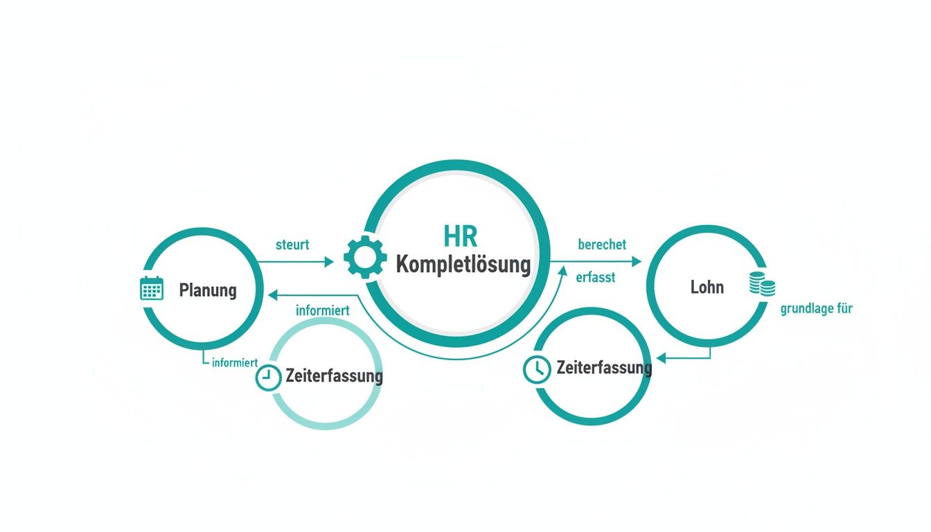 HR complete solution diagram: Planning controls time, which supplies the wage calculation with data.