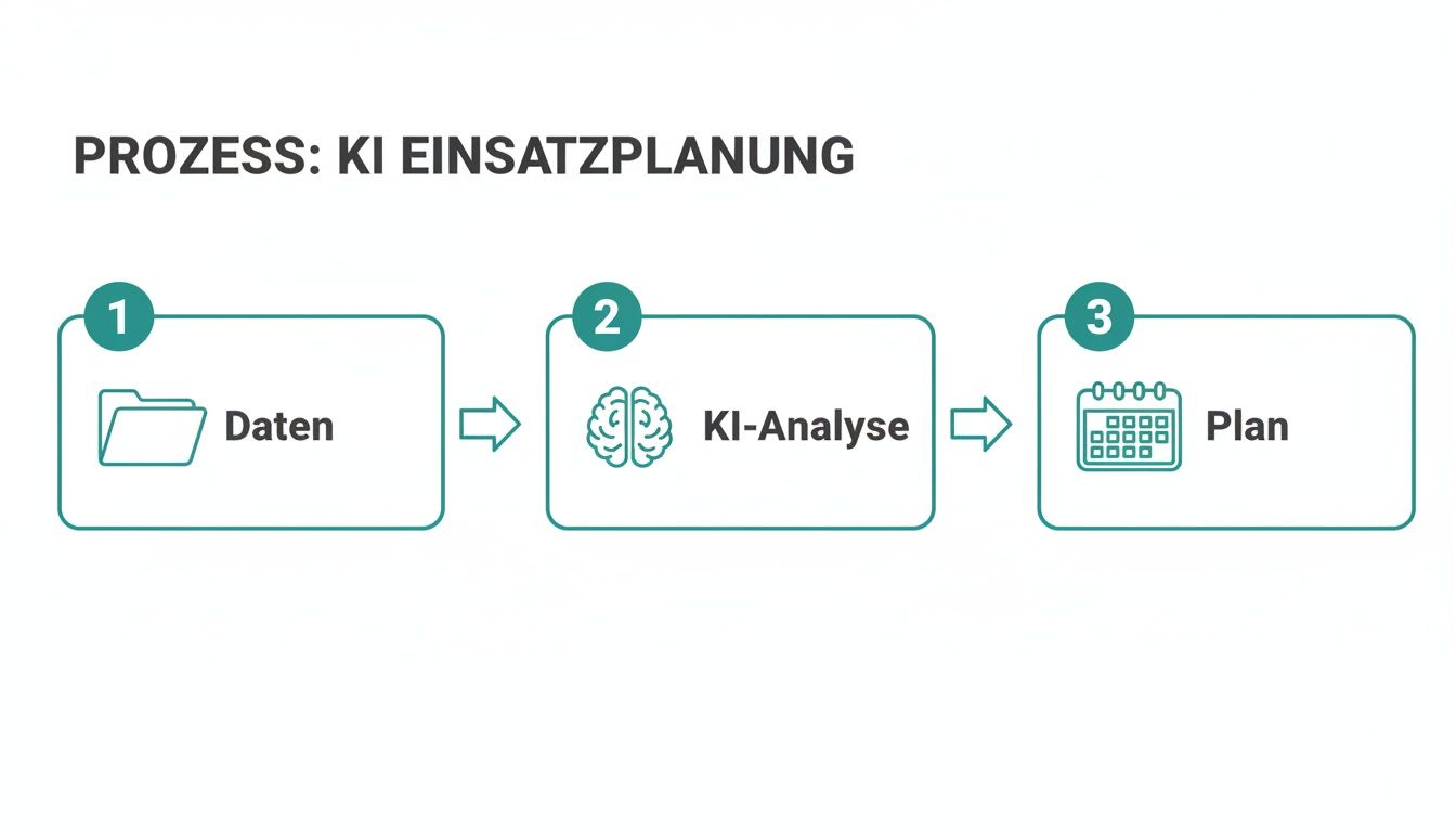 A flowchart shows the process of AI deployment planning in three steps: data, AI analysis and plan.