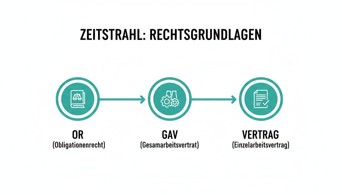 Zeitstrahl der Rechtsgrundlagen: vom Obligationenrecht (OR) über Gesamtarbeitsvertrag (GAV) zum Einzelarbeitsvertrag.