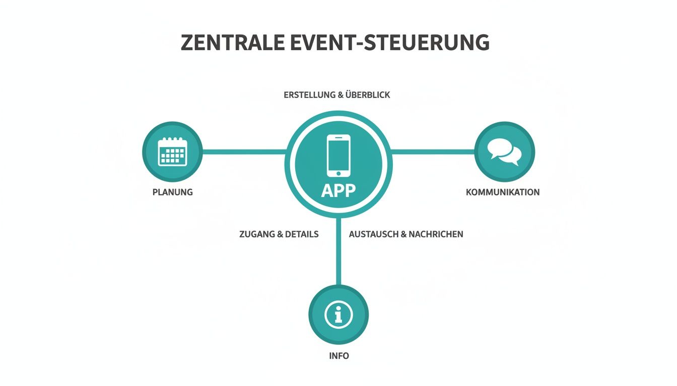 Diagramm zur zentralen Event-Steuerung via App, inklusive Planung, Kommunikation, Zugang und Infos.
