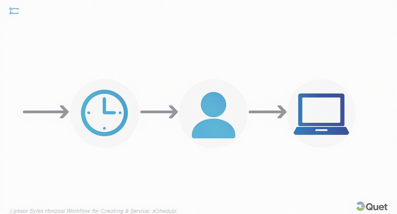 Workflow-Diagramm: Uhr, Person und Laptop in einem Prozess zur Mitarbeiterplanung dargestellt.