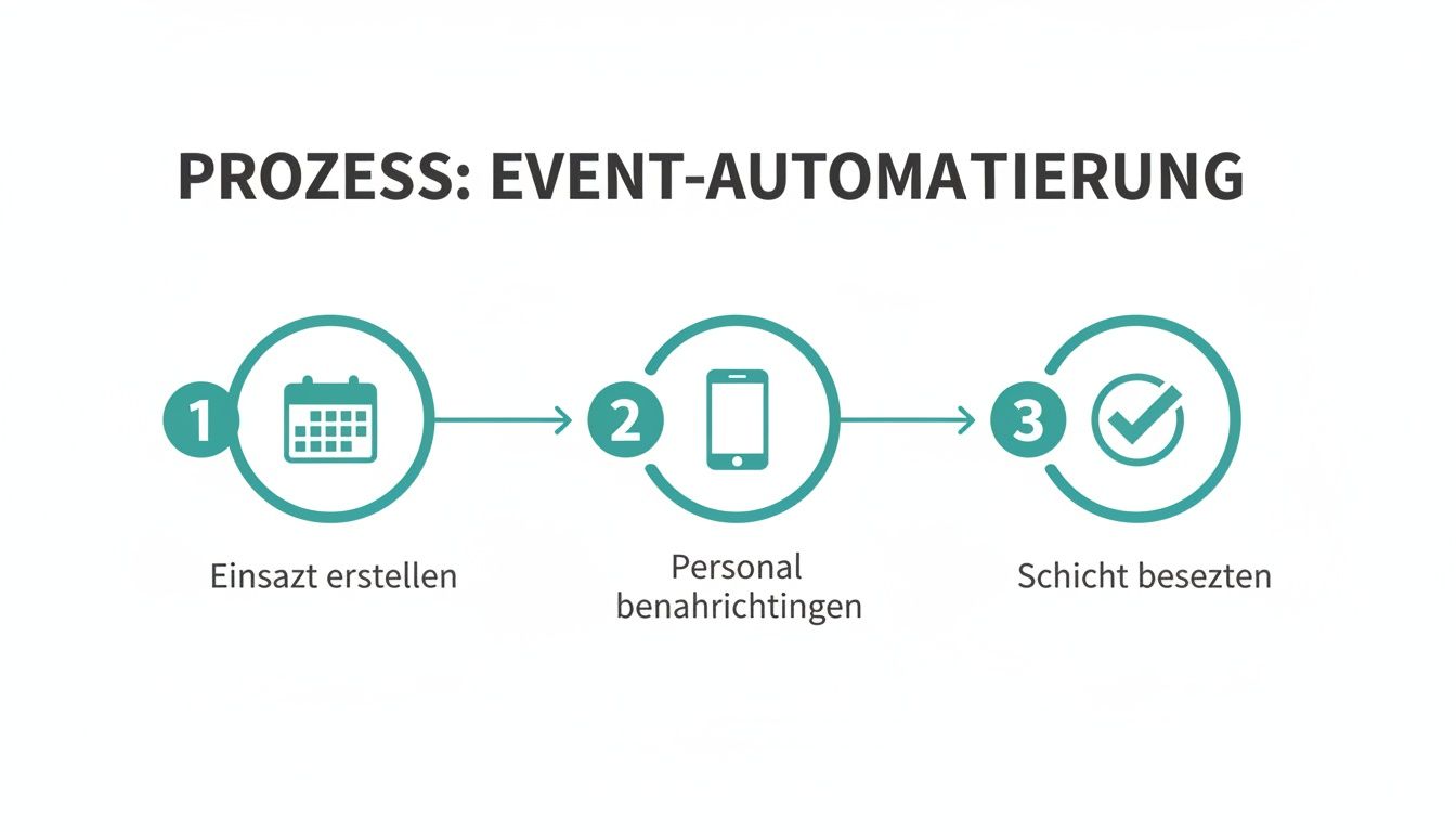 Visualization of the event automation process: create an assignment, notify staff, staff a shift.