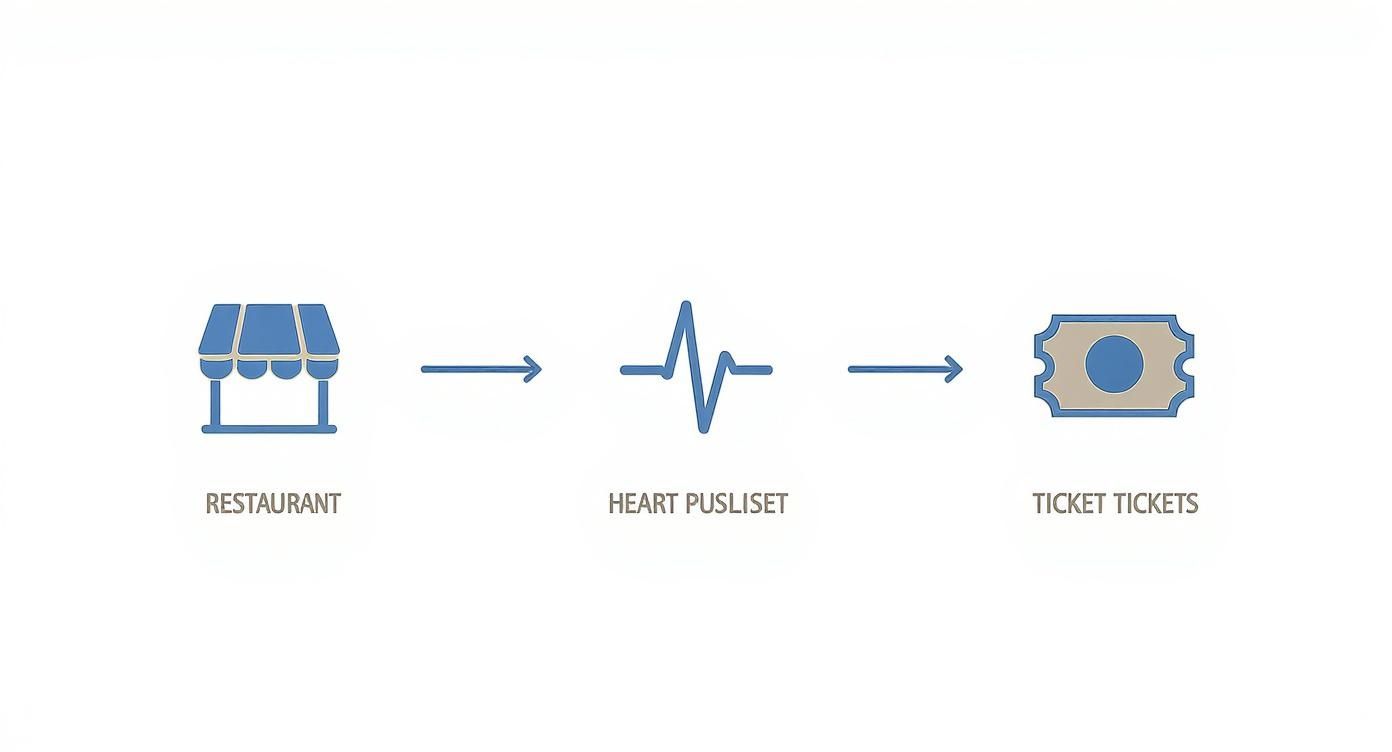 Infographic shows the process flow of industry solutions for catering, healthcare and events
