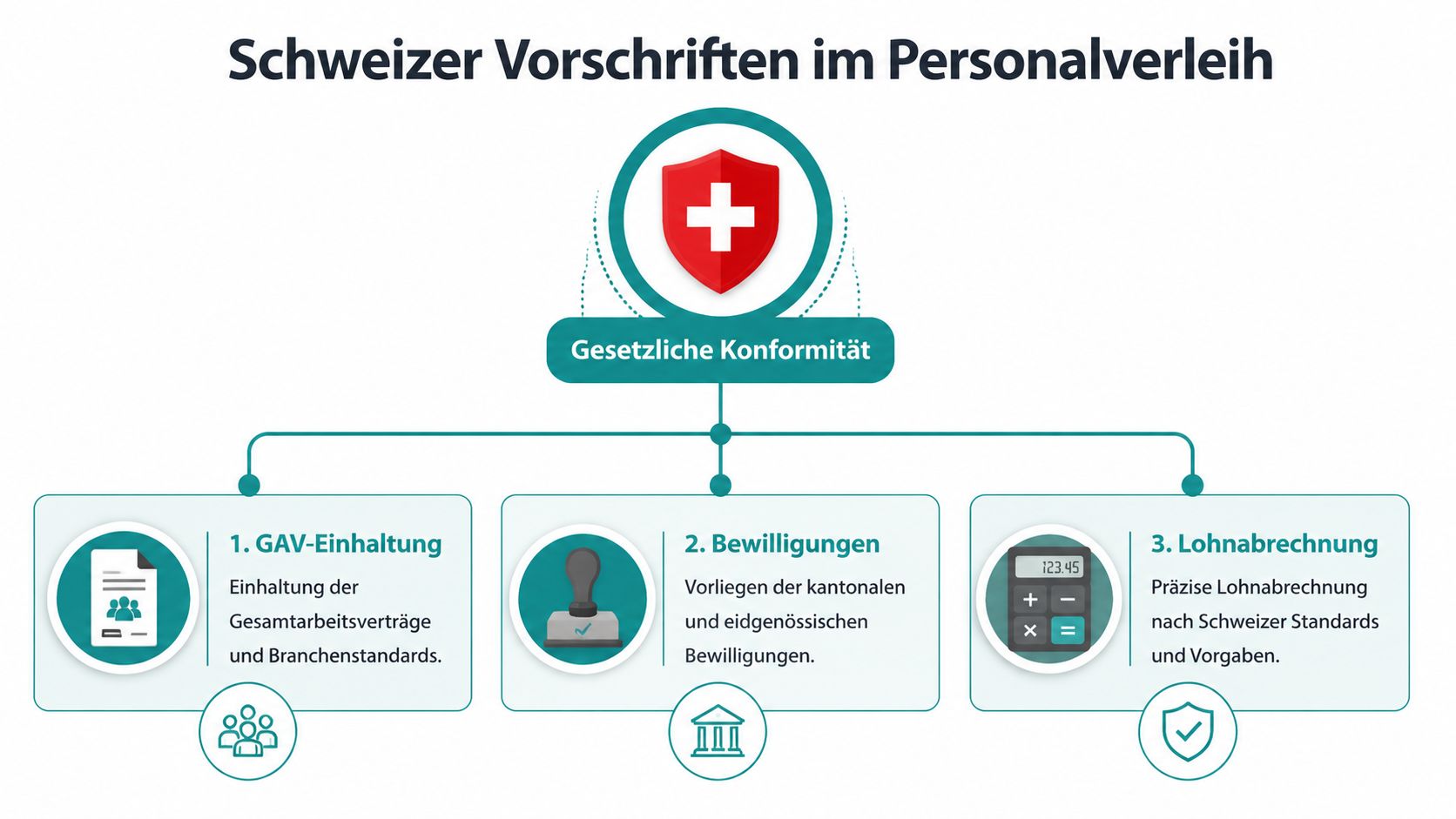 Infografik zur gesetzlichen Konformität und Compliance beim Personalverleih in der Schweiz mit drei zentralen Anforderungen.