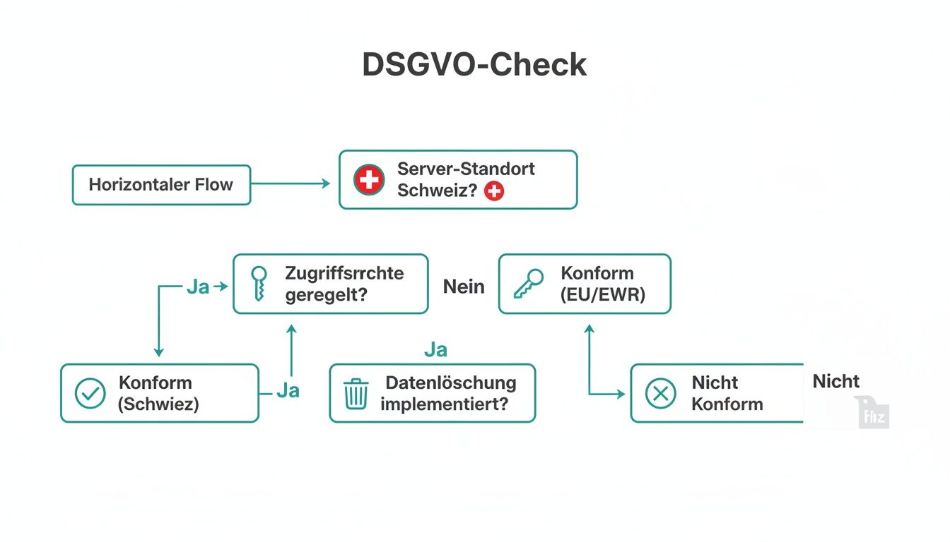 A flowchart shows a DSGVO check that evaluates server location, access rights, and data deletion for compliance.