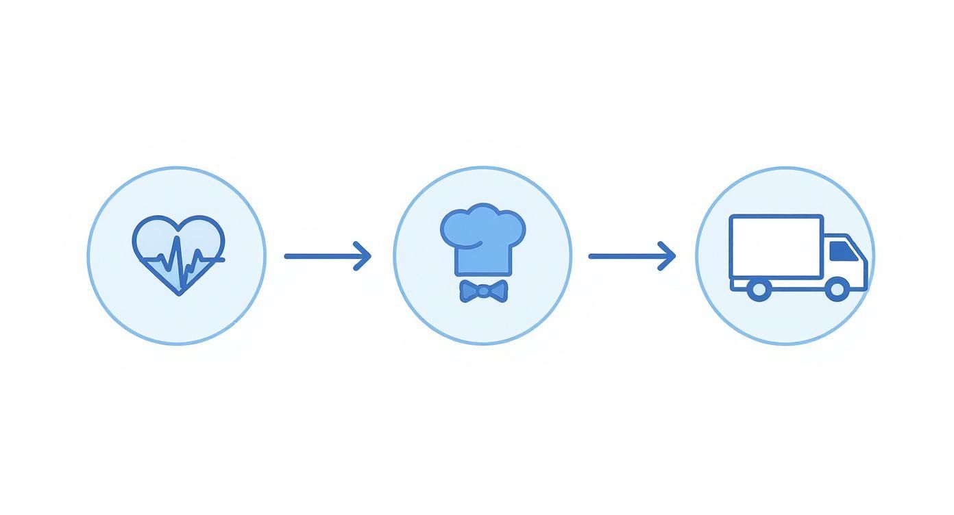 Process flow from health to cooking with chef hat to delivery with truck symbol