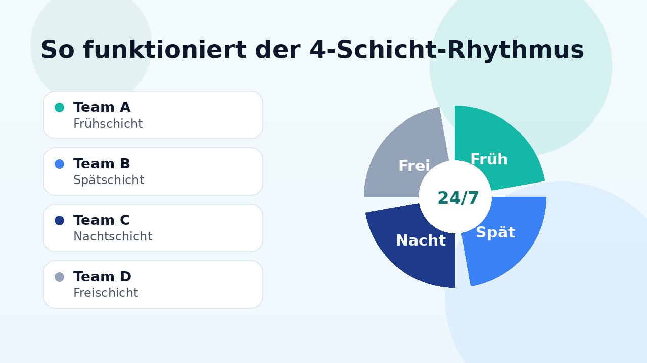 4-Schicht-Modell Rhythmus mit Frühschicht, Spätschicht, Nachtschicht und Freischicht